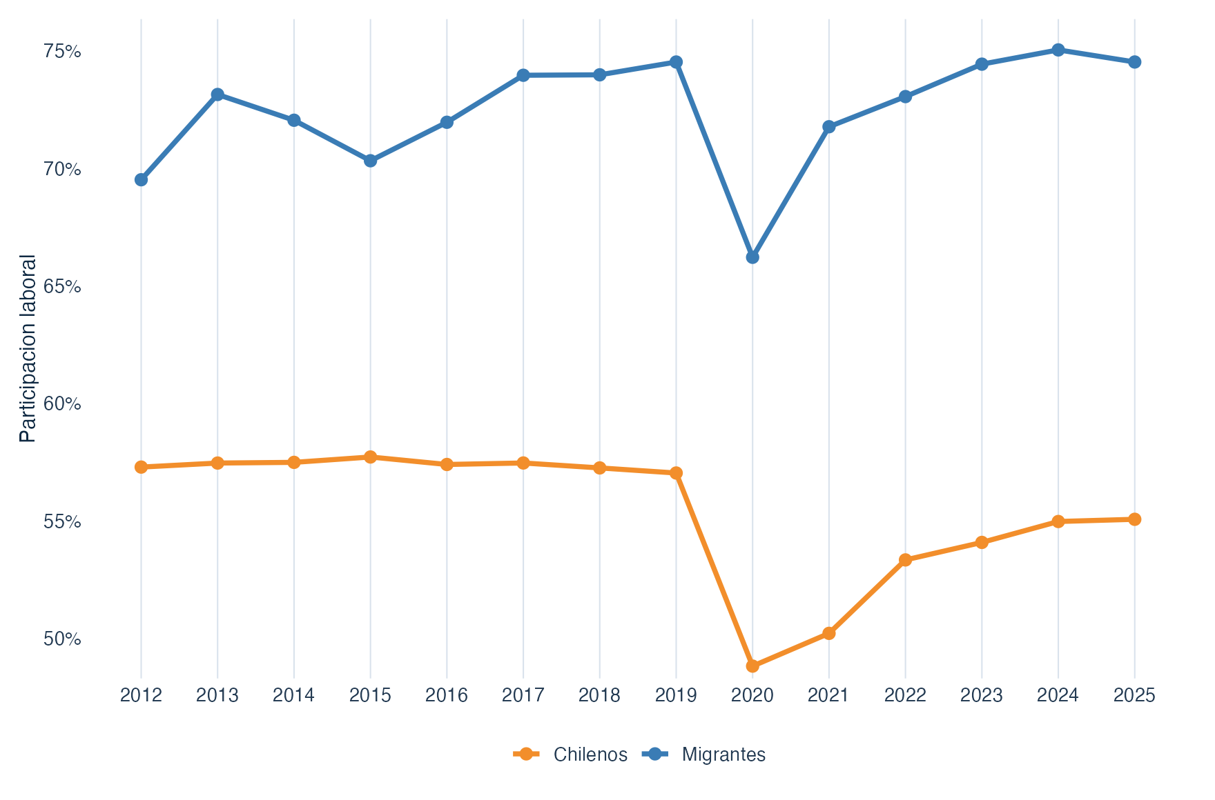 ENE: participación laboral migrante y chilena