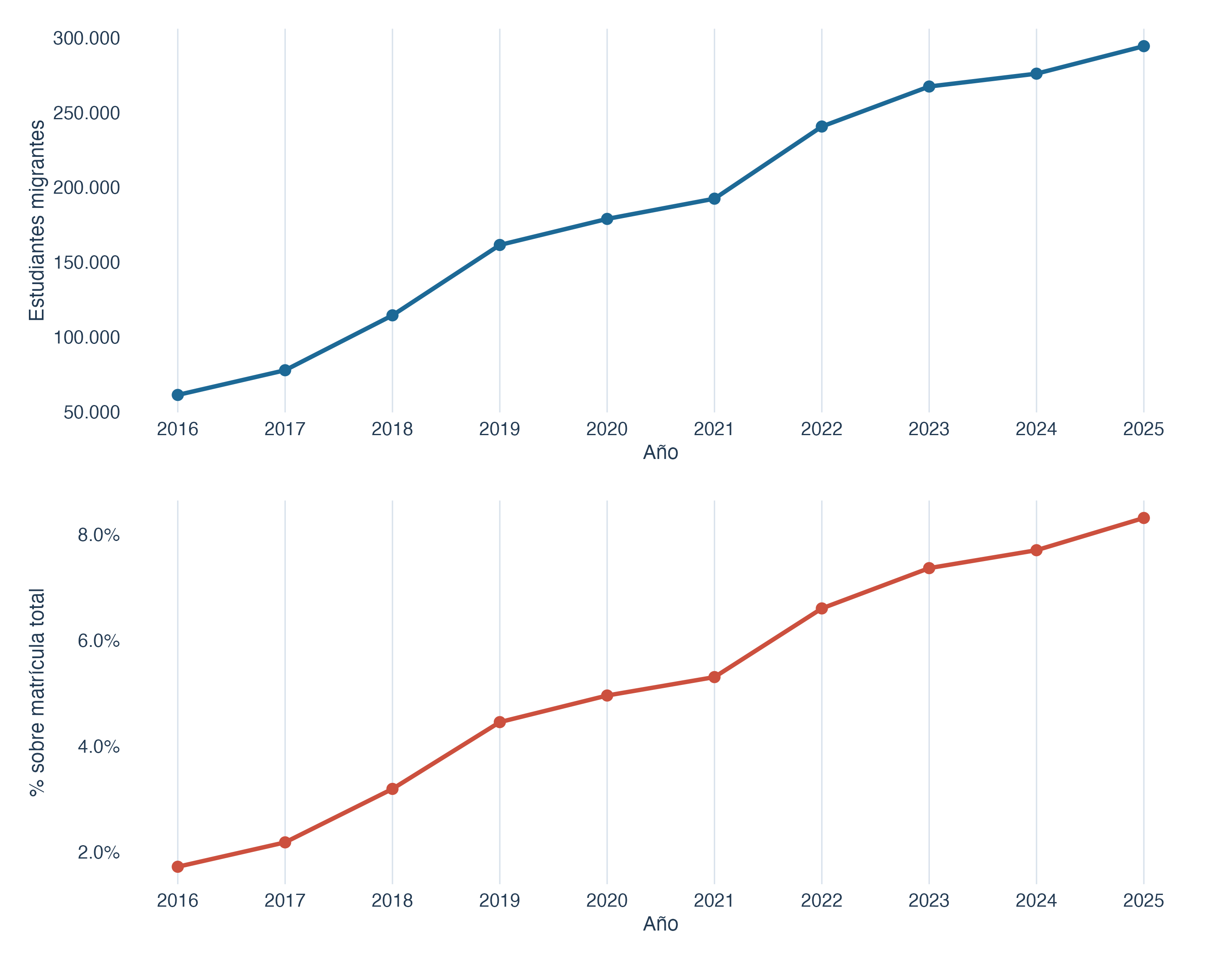 MINEDUC: evolución de la matrícula migrante en Chile, 2016-2025