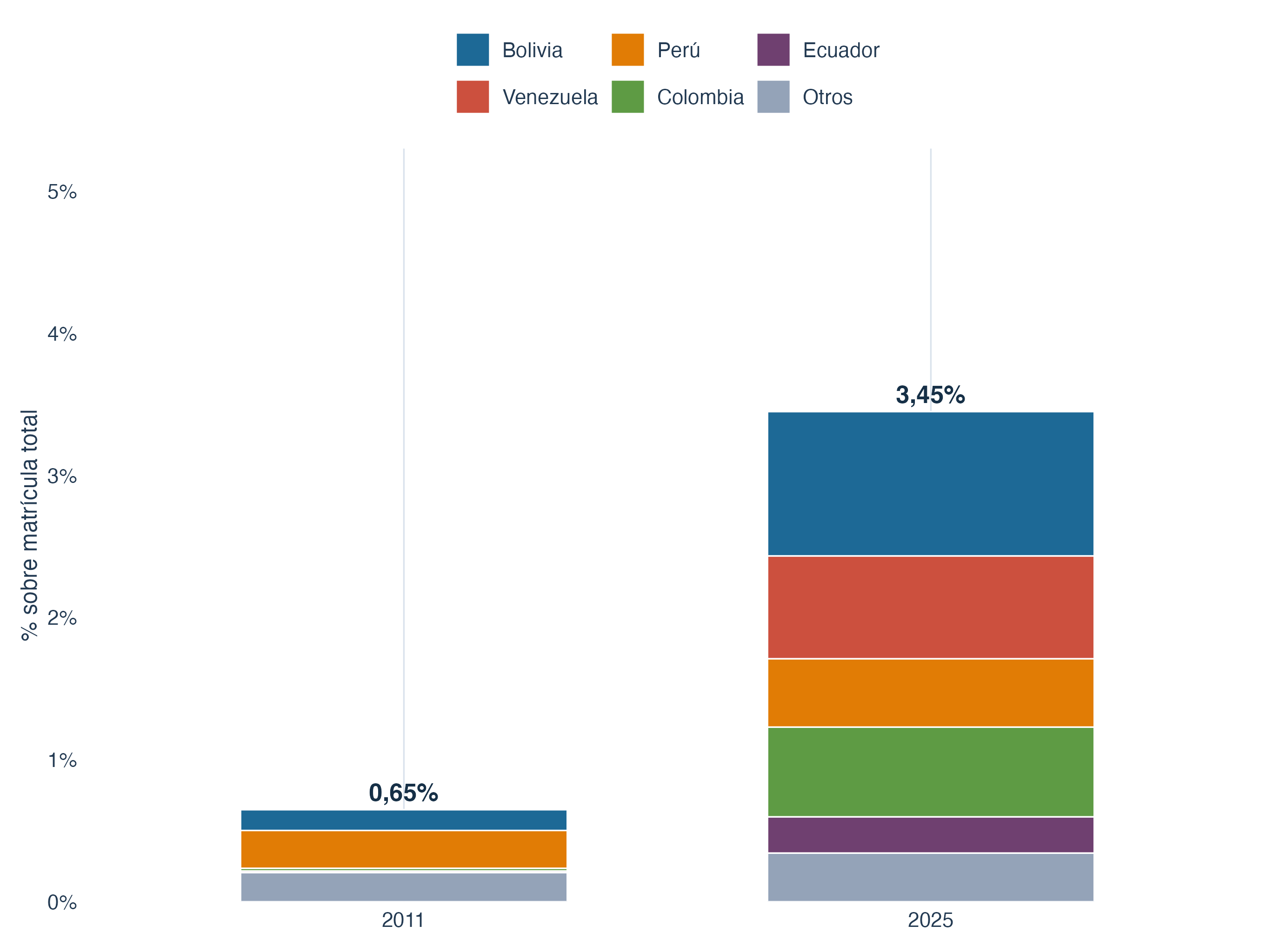 MINEDUC: crecimiento de la matrícula migrante en JUNJI, 2011 y 2025