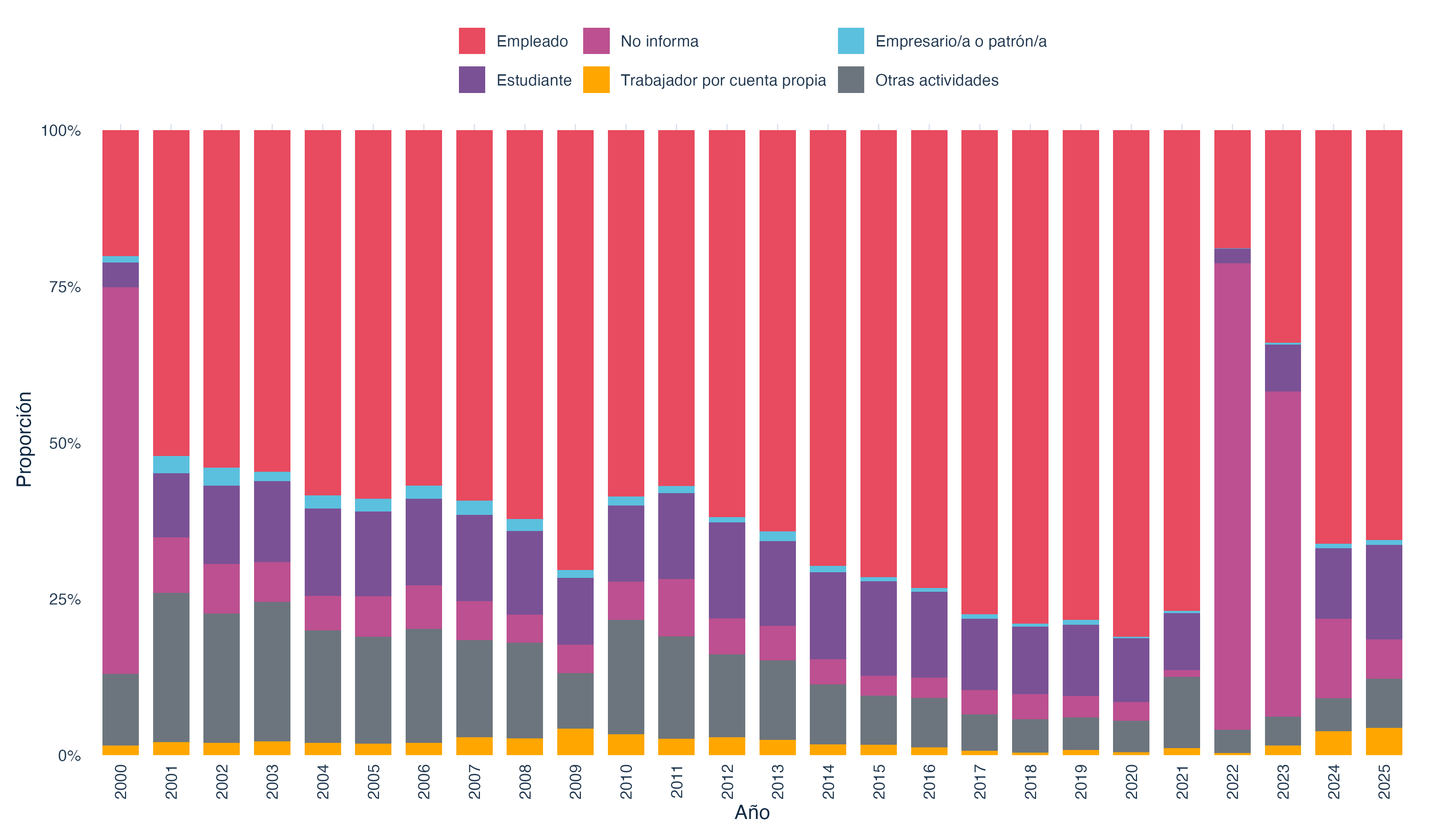 SNM: actividad principal en residencias definitivas aprobadas